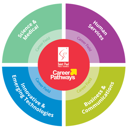 Career Pathways Graphic